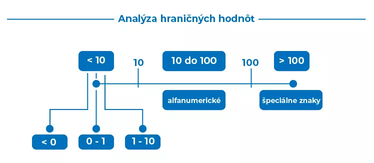 analyza hranicnych hodnot os grafu