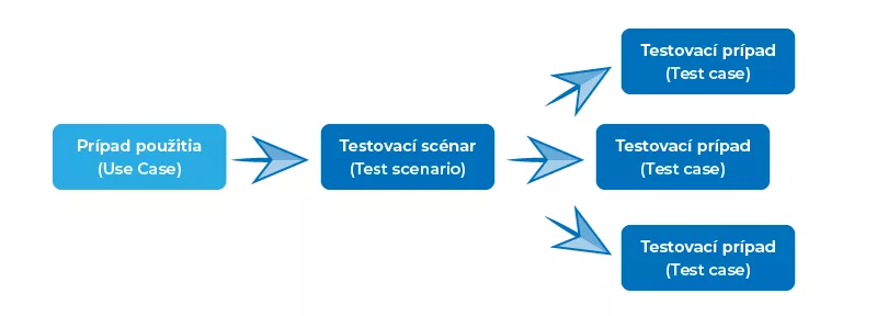 diagram testovacieho scenára