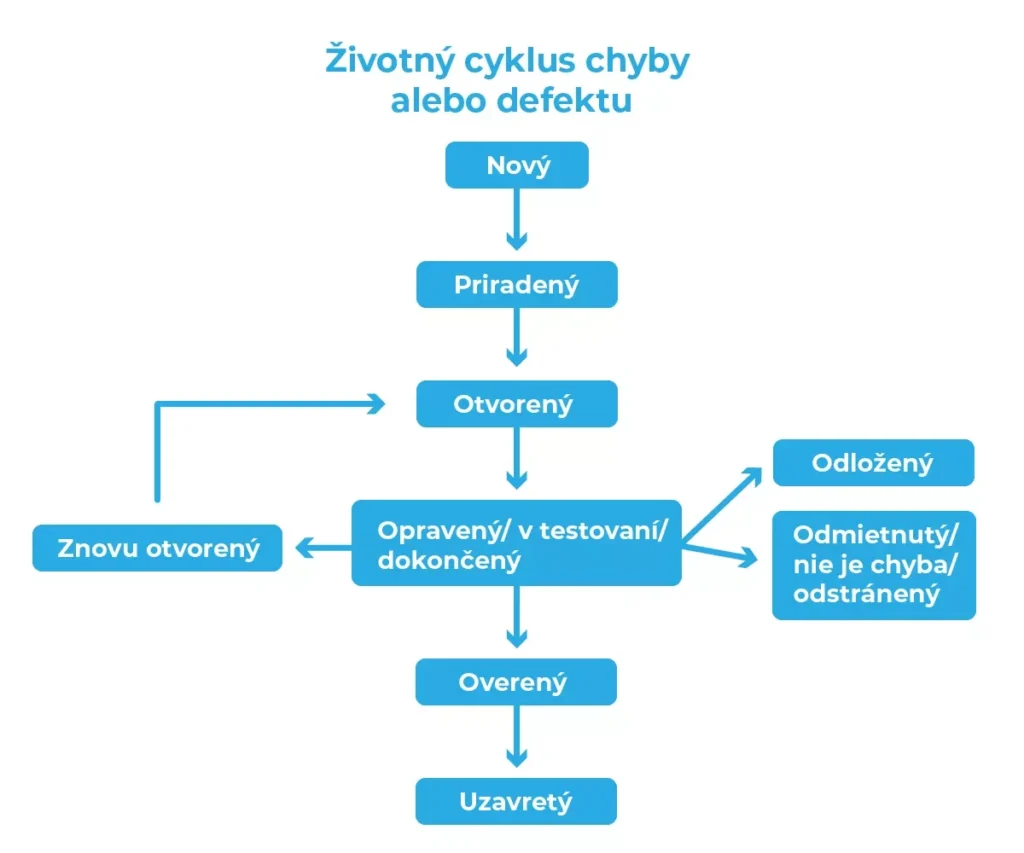 Životný cyklus defektu alebo chyby